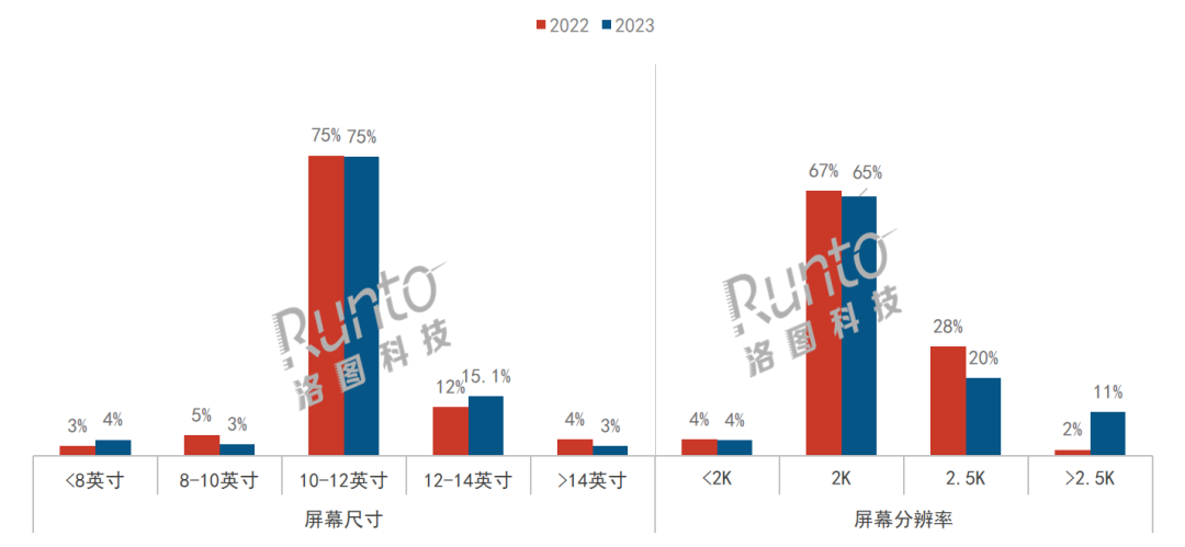 年报 2023年中国智能平板线%；OLED、电子纸将加速渗透(图5)