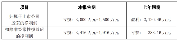赛摩智能2023年预计归属净利润亏损3000~4500万元