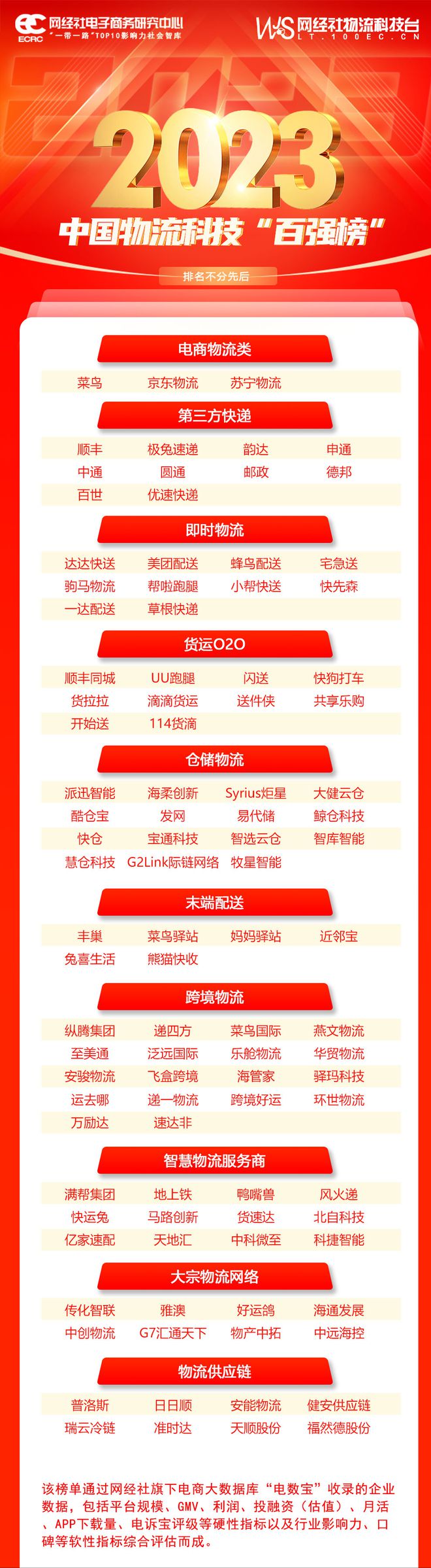 网经社：《2023年中国物流科技“百强榜”》发布