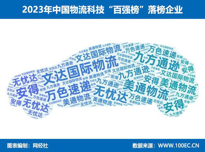 网经社：《2023年中国物流科技“百强榜”》发布(图3)