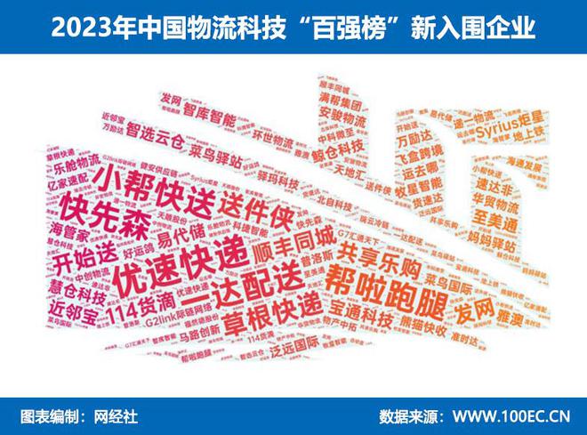 网经社：《2023年中国物流科技“百强榜”》发布(图2)