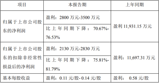 智微智能2023年净利预降逾7成 2022年上市募10亿