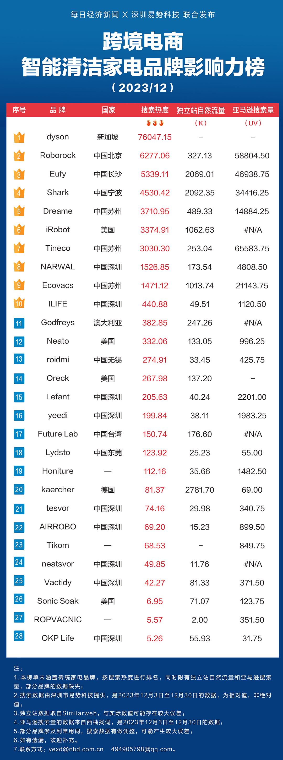 赶超扫地机器人鼻祖iRobot 国内清洁电器“新势力”做对了什么？丨智能清洁家电品牌影响力榜（202312）