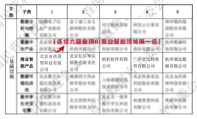 永洪科技又又又又又登顶BI商业智能领域第一名(图2)