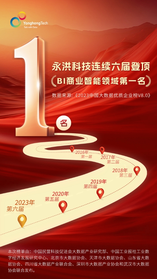 永洪科技又又又又又登顶BI商业智能领域第一名