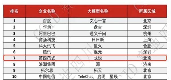 第四范式入选2023中国人工智能大模型企业综合竞争力榜单