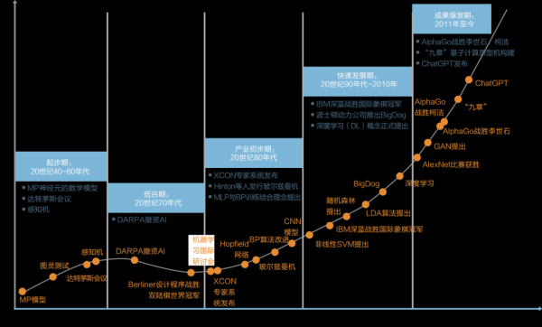 智能新时代——如何把握人工智能发展的战略(图2)