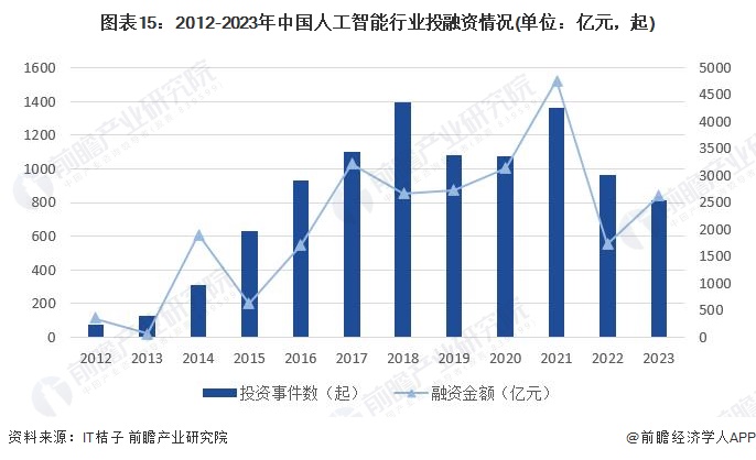 360周鸿祎：中美AI差距主要在于“确定技术方向”一两年内可以追上【附中国人工智能市场现状分析】(图3)