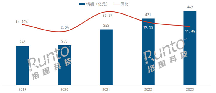 2023年中国电子教育智能硬件市场规模达469亿元 增长114%