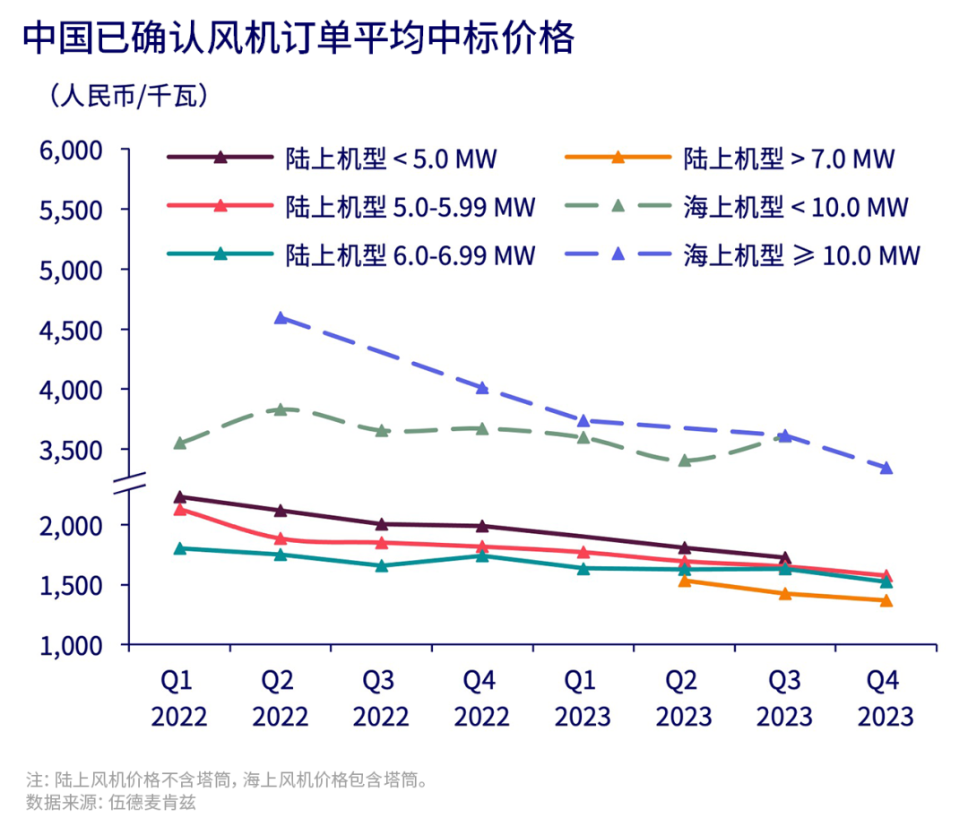 WoodMac：2023年中国风电整机商订单量排名公布！(图3)