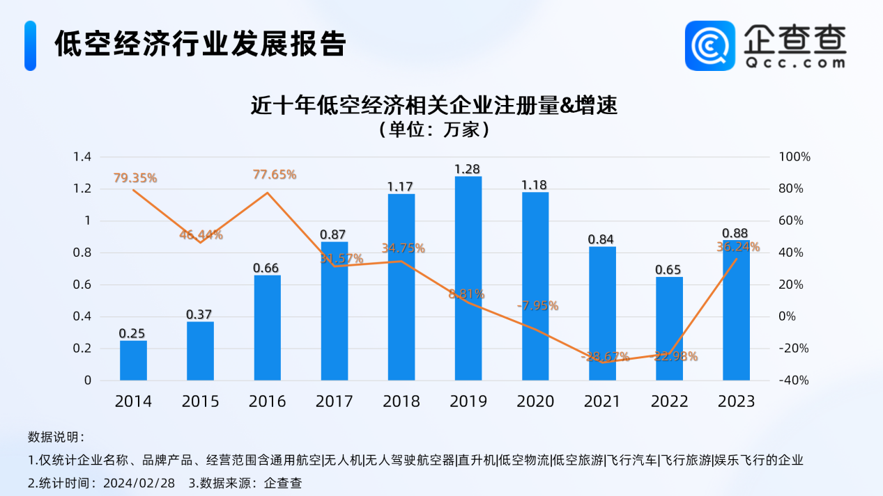 中国社会科学院：2023年中国低空经济规模已经超过5000亿元 2030年有望达到2万亿元