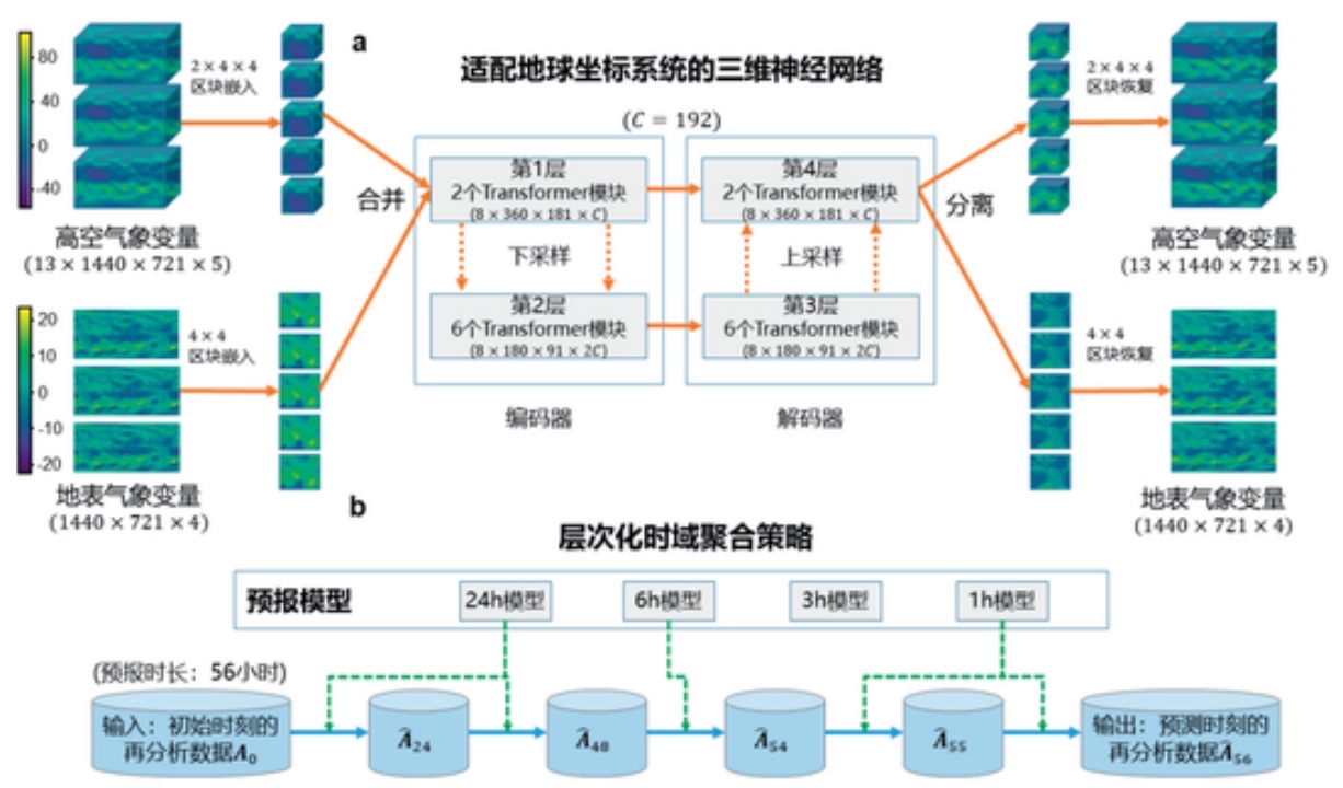 华为云盘古气象入选2023年度中国科学十大进展(图2)