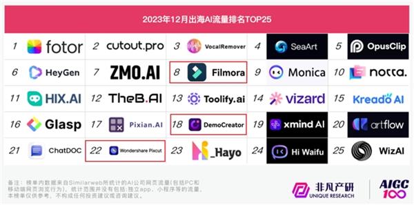 “人工智能+”首次写入政府报告 百度万兴科技等AI应用落地初显成效(图2)