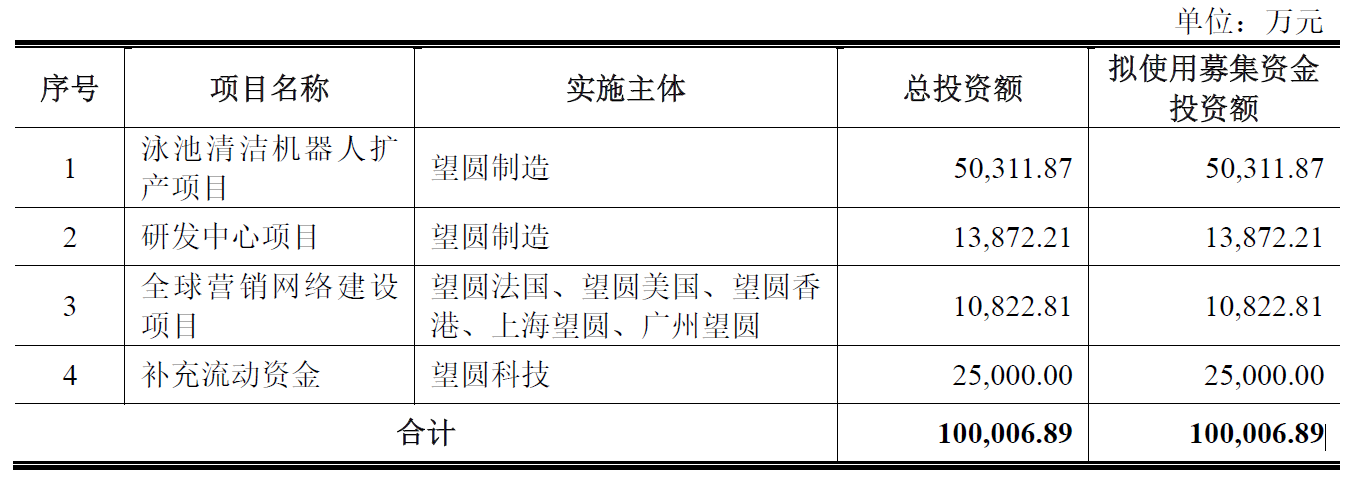 望圆科技终止深交所主板IPO 原拟募资10亿元(图2)