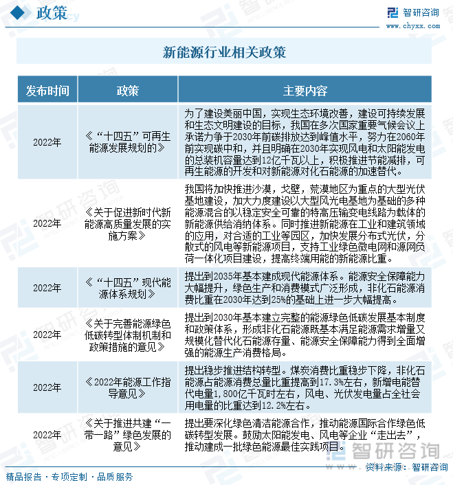 2023年中国新能源行业市场前景分析：能源产业链现代化水平不断提高产业数字化智能化升级[图](图2)