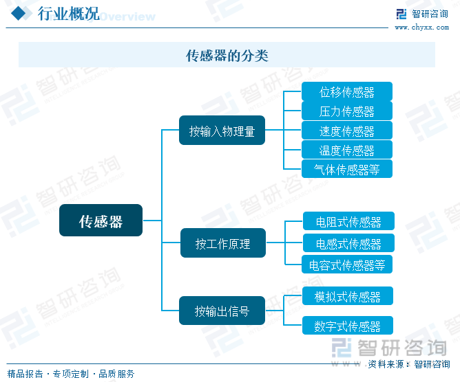 2023年中国传感器行业发展概况分析：行业朝数字化、智能化、微型低功耗方向发展[图]