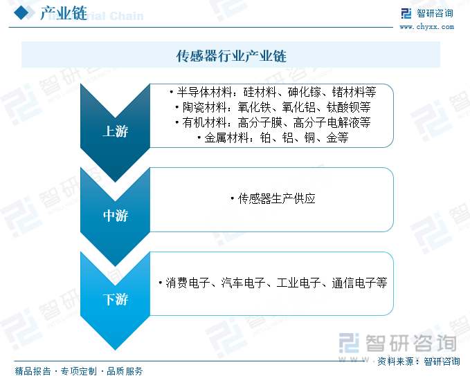 2023年中国传感器行业发展概况分析：行业朝数字化、智能化、微型低功耗方向发展[图](图3)