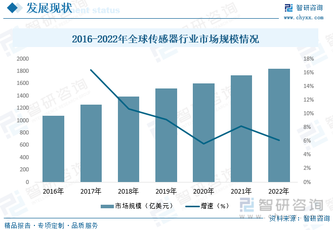 2023年中国传感器行业发展概况分析：行业朝数字化、智能化、微型低功耗方向发展[图](图5)