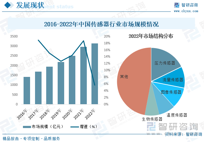 2023年中国传感器行业发展概况分析：行业朝数字化、智能化、微型低功耗方向发展[图](图6)