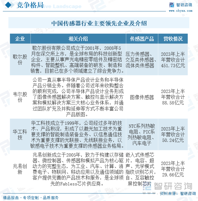 2023年中国传感器行业发展概况分析：行业朝数字化、智能化、微型低功耗方向发展[图](图7)
