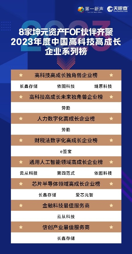 8家坤元资产FOF伙伴齐聚2023年度中国高科技高成长企业系列榜