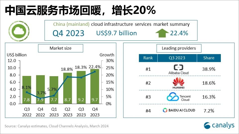 Canalys：2023年Q4中国大陆云基础设施服务支出增长224%