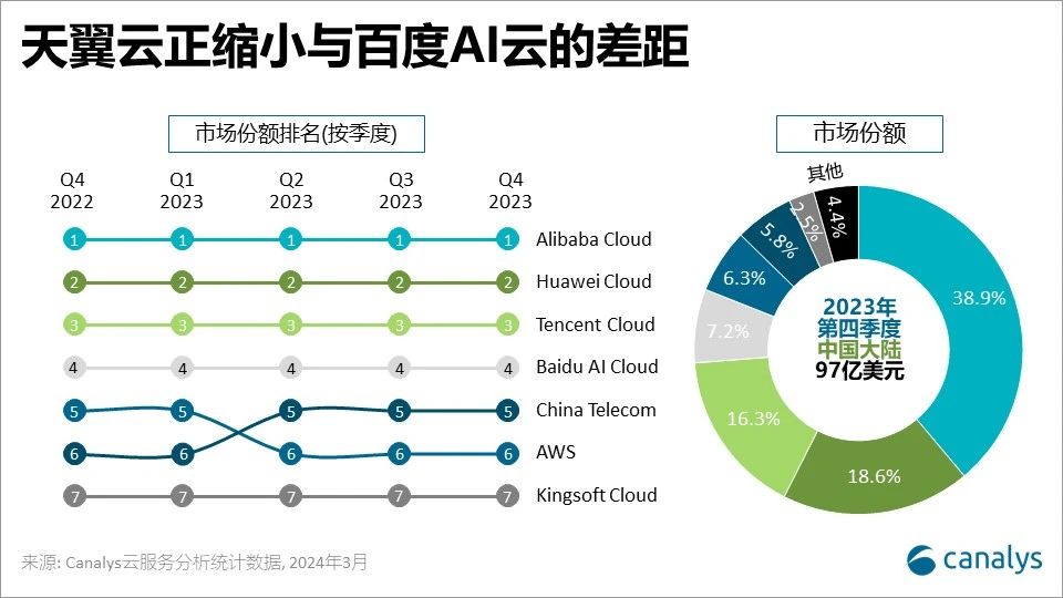 Canalys:2023年Q4中国大陆云基础设施服务支出增长224%(图2) Canalys:2023年Q4中国大陆云基础设施服务支出增长224%(图2)
