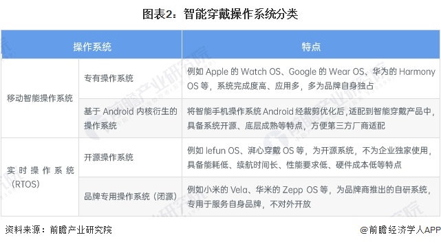 2024年中国智能穿戴实时操作系统行业发展现状分析 2023年行业市场规模达176亿元【组图】(图2) 2024年中国智能穿戴实时操作系统行业发展现状分析 2023年行业市场规模达176亿元【组图】(图2)