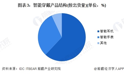 2024年中国智能穿戴实时操作系统行业发展现状分析 2023年行业市场规模达176亿元【组图】(图3) 2024年中国智能穿戴实时操作系统行业发展现状分析 2023年行业市场规模达176亿元【组图】(图3)