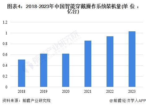 2024年中国智能穿戴实时操作系统行业发展现状分析 2023年行业市场规模达176亿元【组图】(图4) 2024年中国智能穿戴实时操作系统行业发展现状分析 2023年行业市场规模达176亿元【组图】(图4)