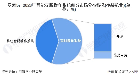 2024年中国智能穿戴实时操作系统行业发展现状分析 2023年行业市场规模达176亿元【组图】(图5) 2024年中国智能穿戴实时操作系统行业发展现状分析 2023年行业市场规模达176亿元【组图】(图5)