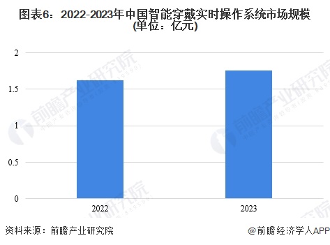 2024年中国智能穿戴实时操作系统行业发展现状分析 2023年行业市场规模达176亿元【组图】(图6) 2024年中国智能穿戴实时操作系统行业发展现状分析 2023年行业市场规模达176亿元【组图】(图6)