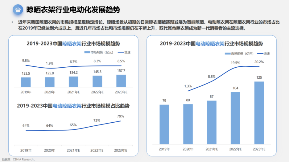 「好太太x中国航天」发布联名款新品以科技引领智能晾晒