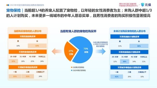 《2023年中国互联网保险消费者洞察报告》:智能化理赔为消费者感知最强技术 未来线上购险有望反超线下(图2) 《2023年中国互联网保险消费者洞察报告》:智能化理赔为消费者感知最强技术 未来线上购险有望反超线下(图2)