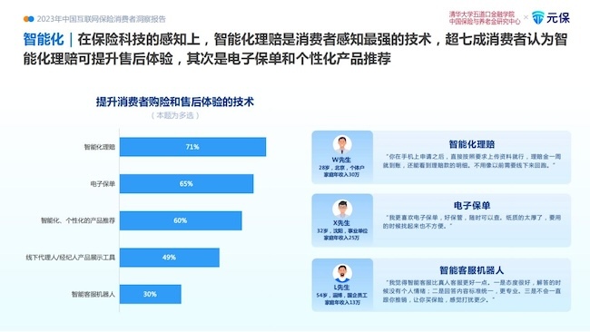 《2023年中国互联网保险消费者洞察报告》:智能化理赔为消费者感知最强技术 未来线上购险有望反超线下(图3) 《2023年中国互联网保险消费者洞察报告》:智能化理赔为消费者感知最强技术 未来线上购险有望反超线下(图3)