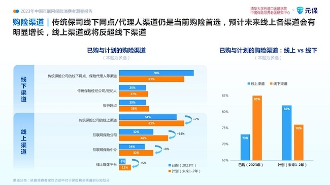 《2023年中国互联网保险消费者洞察报告》:智能化理赔为消费者感知最强技术 未来线上购险有望反超线下(图4) 《2023年中国互联网保险消费者洞察报告》:智能化理赔为消费者感知最强技术 未来线上购险有望反超线下(图4)