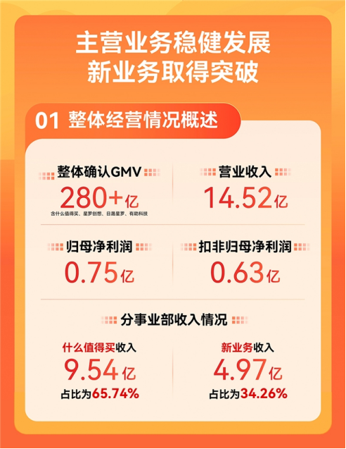 值得买科技发布2023年报：全面拥抱人工智能在变革中稳健发展