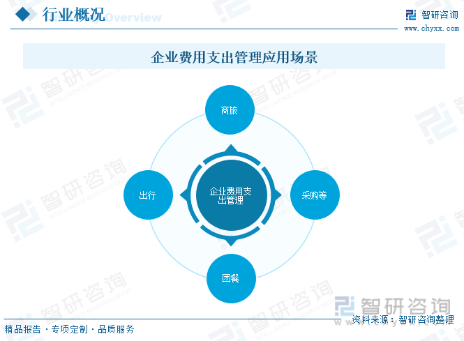 2023年中国企业费用支出管理市场现状分析：智能化、专业化将是行业未来重要发展趋势[图]