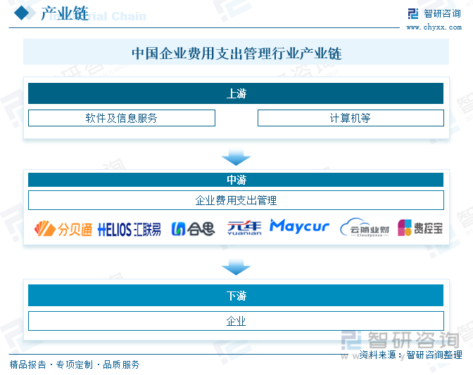 2023年中国企业费用支出管理市场现状分析：智能化、专业化将是行业未来重要发展趋势[图](图3)