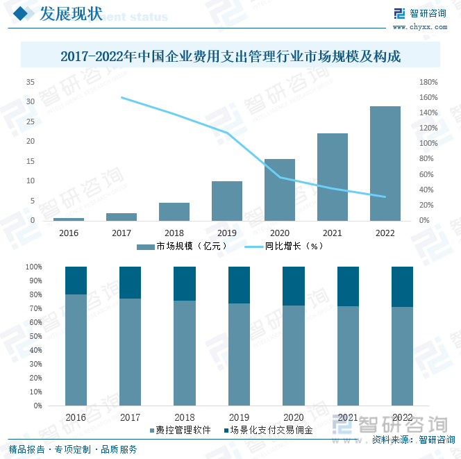 2023年中国企业费用支出管理市场现状分析：智能化、专业化将是行业未来重要发展趋势[图](图6)