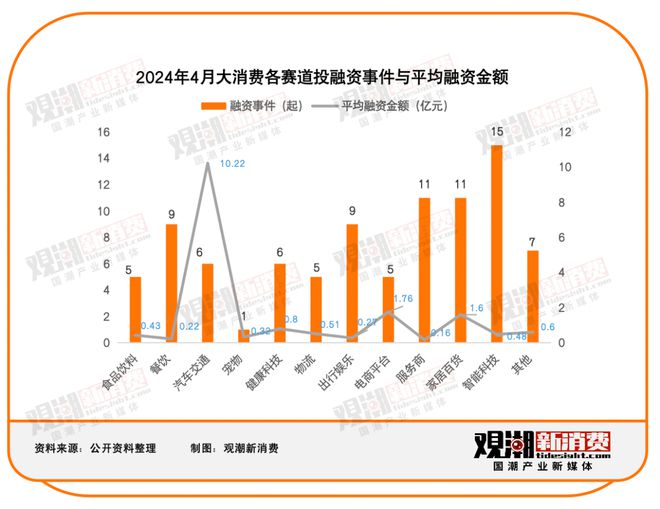 90起投融资事件：汽车交通平均融资额超10亿智能科技持续火热 4月投月报(图3)