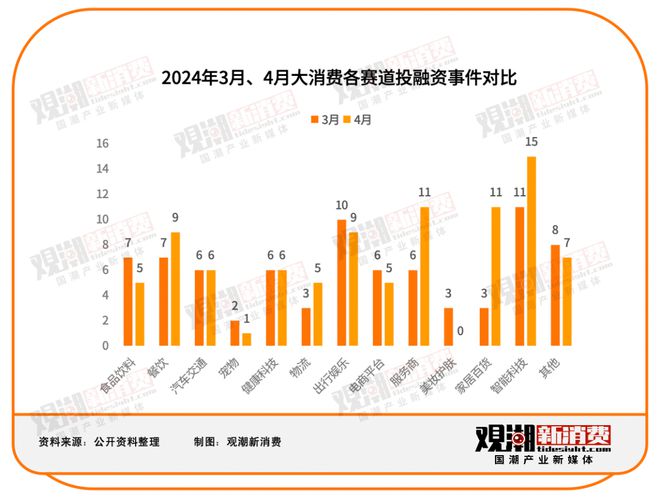 90起投融资事件：汽车交通平均融资额超10亿智能科技持续火热 4月投月报