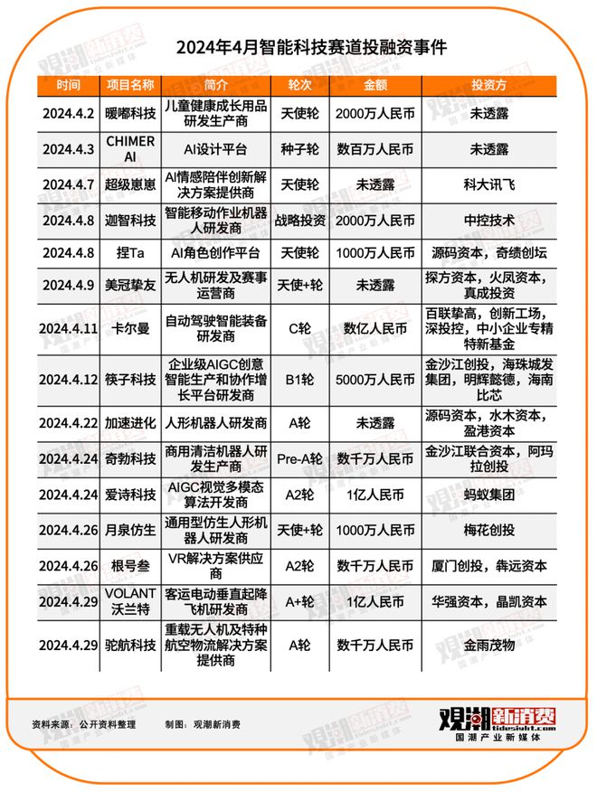 90起投融资事件：汽车交通平均融资额超10亿智能科技持续火热 4月投月报(图2)