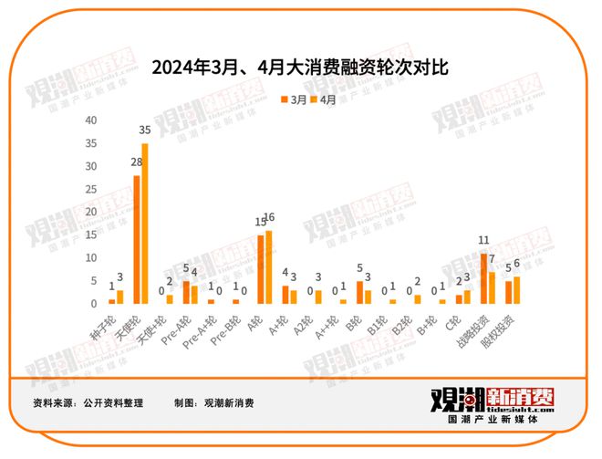 90起投融资事件：汽车交通平均融资额超10亿智能科技持续火热 4月投月报(图5)