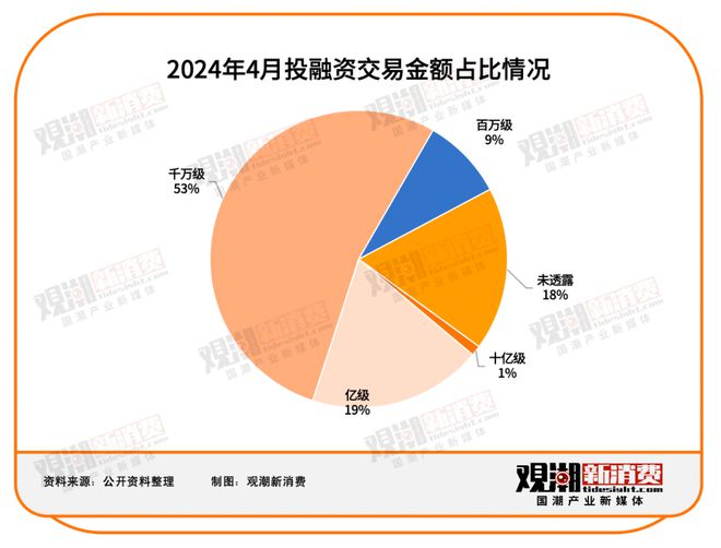 90起投融资事件：汽车交通平均融资额超10亿智能科技持续火热 4月投月报(图4)