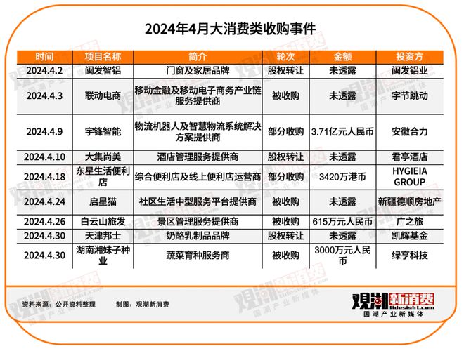 90起投融资事件：汽车交通平均融资额超10亿智能科技持续火热 4月投月报(图8)
