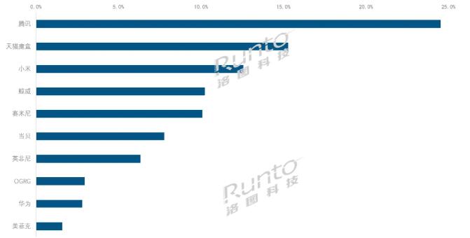季报Q1中国智能盒子线年同期的一半(图2)