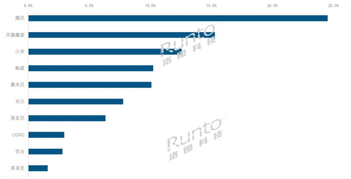 Q1中国智能盒子线%(图2)
