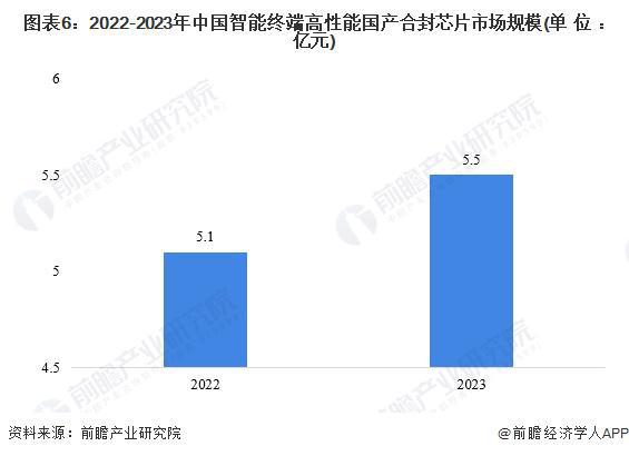 2024年中国智能终端高性能国产合封芯片行业发展现状分析 2023年行业市场规模达55亿元【组图】(图6)