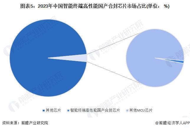 2024年中国智能终端高性能国产合封芯片行业发展现状分析 2023年行业市场规模达55亿元【组图】(图5)